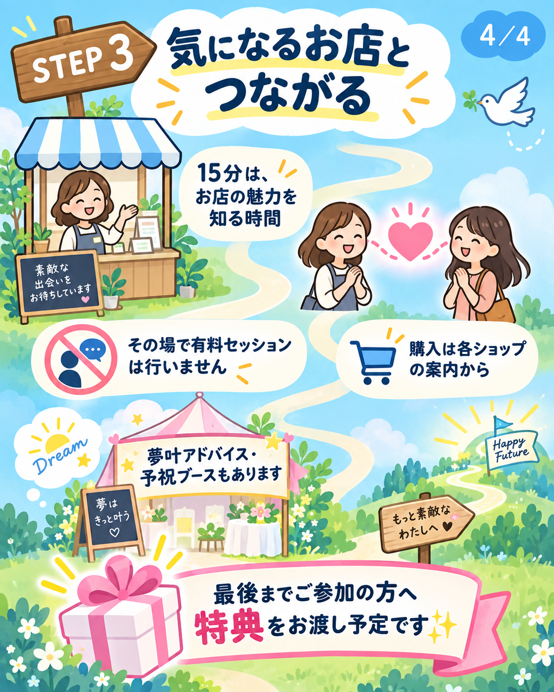 参加の流れ 4枚目。気になるお店とつながり、購入は各ショップの案内から行います。